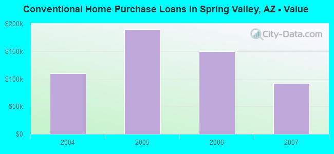 Conventional Home Purchase Loans in Spring Valley, AZ - Value
