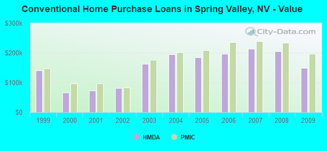 Conventional Home Purchase Loans in Spring Valley, NV - Value