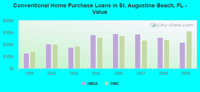 Conventional Home Purchase Loans in St. Augustine Beach, FL - Value
