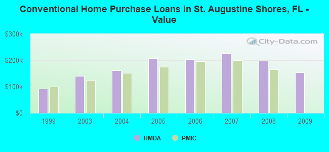 Conventional Home Purchase Loans in St. Augustine Shores, FL - Value
