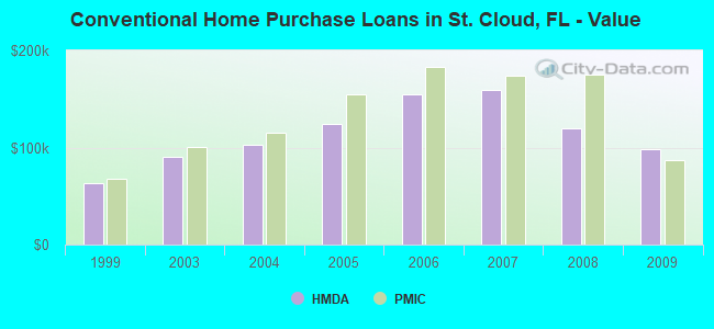 Conventional Home Purchase Loans in St. Cloud, FL - Value
