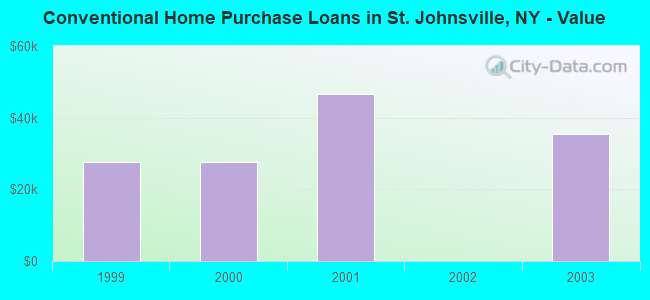 Conventional Home Purchase Loans in St. Johnsville, NY - Value