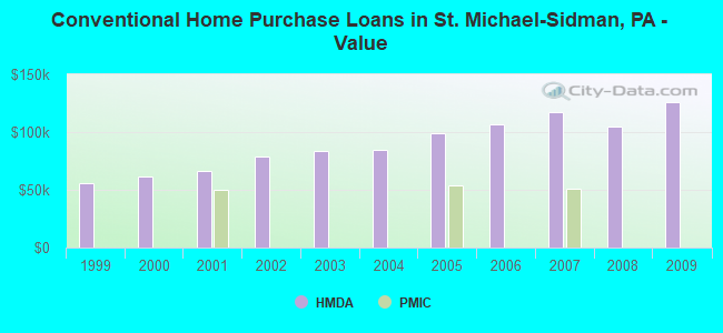 Conventional Home Purchase Loans in St. Michael-Sidman, PA - Value