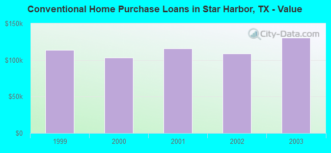 Conventional Home Purchase Loans in Star Harbor, TX - Value