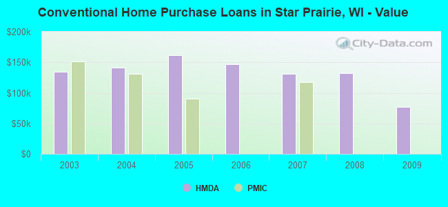 Conventional Home Purchase Loans in Star Prairie, WI - Value