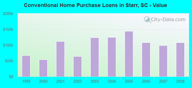 Conventional Home Purchase Loans in Starr, SC - Value
