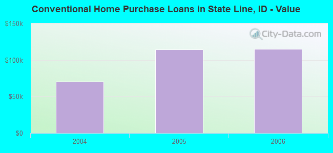 Conventional Home Purchase Loans in State Line, ID - Value