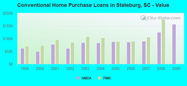 Conventional Home Purchase Loans in Stateburg, SC - Value