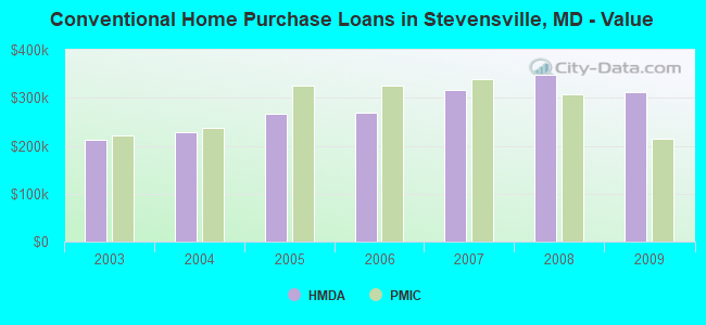 Conventional Home Purchase Loans in Stevensville, MD - Value