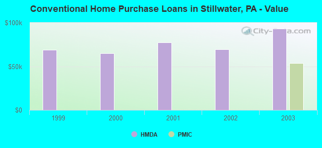 Conventional Home Purchase Loans in Stillwater, PA - Value