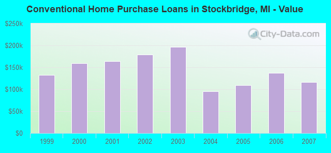 Conventional Home Purchase Loans in Stockbridge, MI - Value