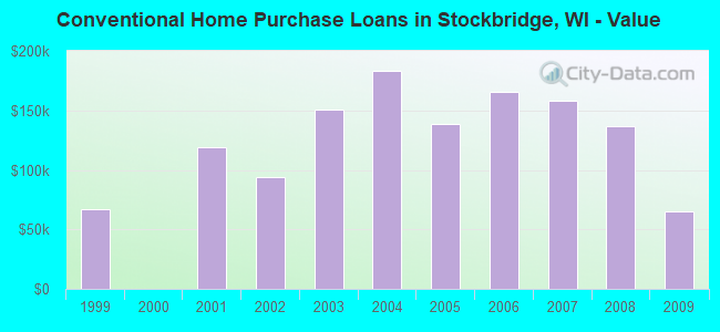 Conventional Home Purchase Loans in Stockbridge, WI - Value