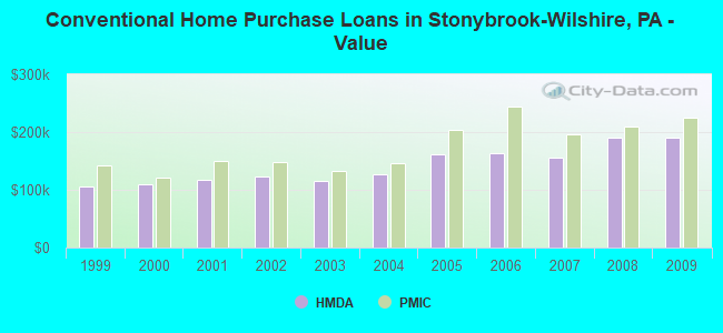 Conventional Home Purchase Loans in Stonybrook-Wilshire, PA - Value