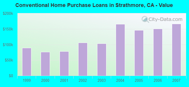 Conventional Home Purchase Loans in Strathmore, CA - Value