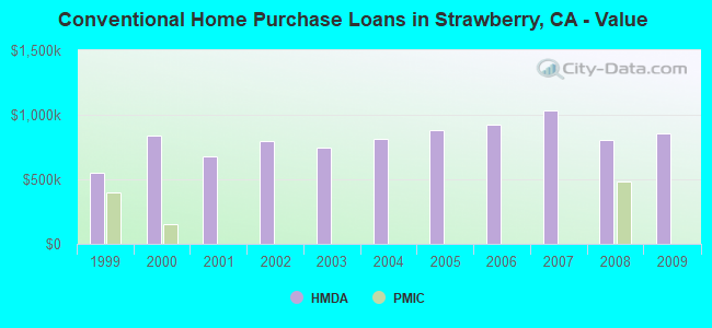 Conventional Home Purchase Loans in Strawberry, CA - Value