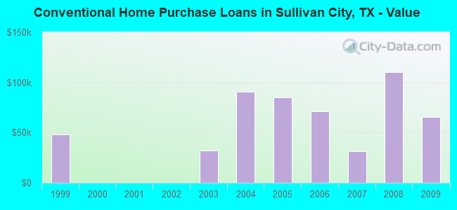 Conventional Home Purchase Loans in Sullivan City, TX - Value