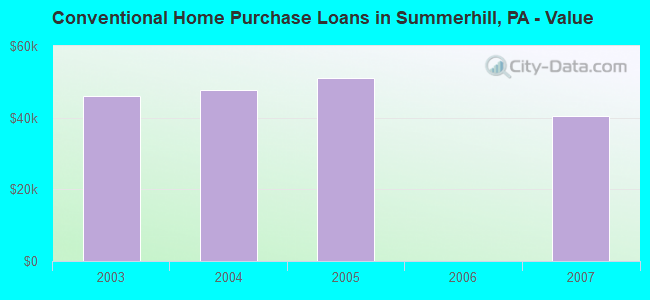 Conventional Home Purchase Loans in Summerhill, PA - Value