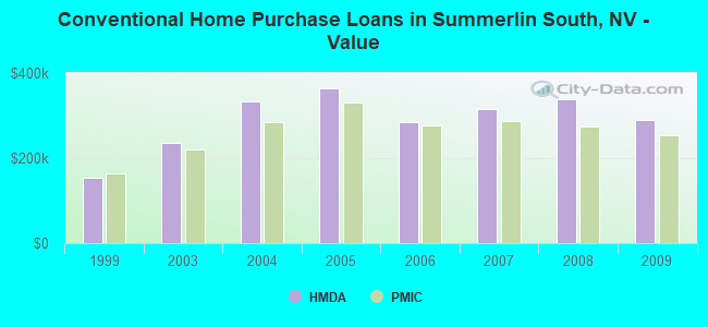 Conventional Home Purchase Loans in Summerlin South, NV - Value