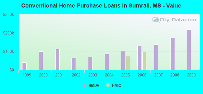 Conventional Home Purchase Loans in Sumrall, MS - Value