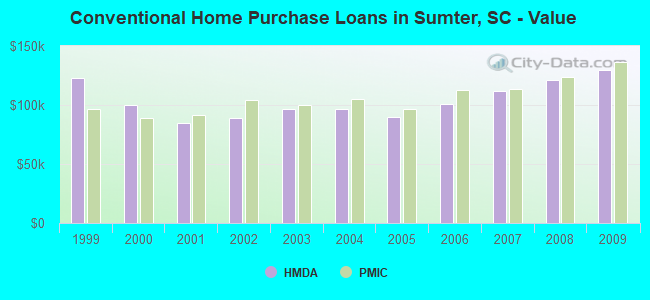 Conventional Home Purchase Loans in Sumter, SC - Value
