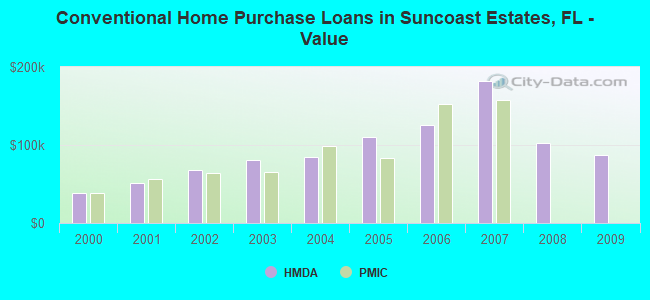 Conventional Home Purchase Loans in Suncoast Estates, FL - Value