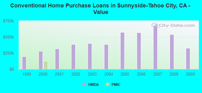 Conventional Home Purchase Loans in Sunnyside-Tahoe City, CA - Value