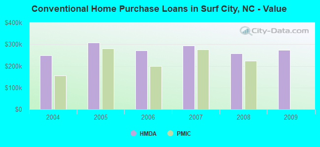 Conventional Home Purchase Loans in Surf City, NC - Value