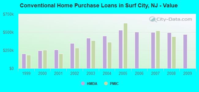Conventional Home Purchase Loans in Surf City, NJ - Value