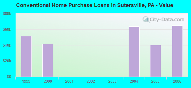 Conventional Home Purchase Loans in Sutersville, PA - Value