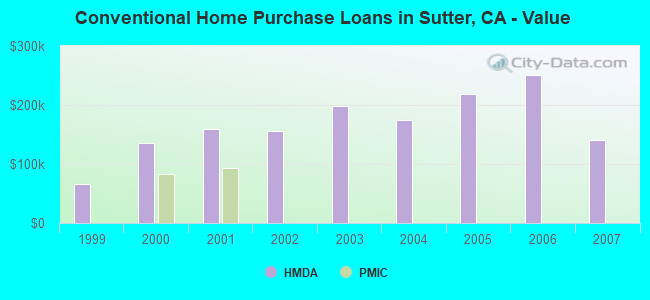 Conventional Home Purchase Loans in Sutter, CA - Value