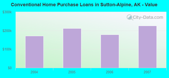 Conventional Home Purchase Loans in Sutton-Alpine, AK - Value