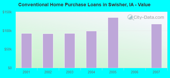 Conventional Home Purchase Loans in Swisher, IA - Value