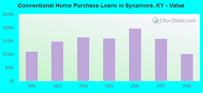 Conventional Home Purchase Loans in Sycamore, KY - Value