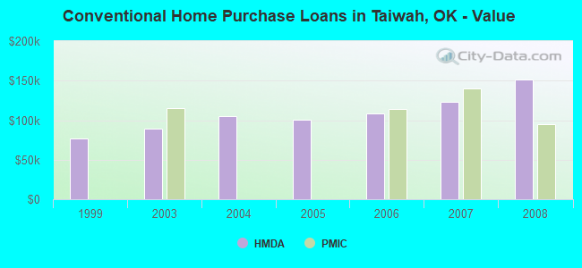 Conventional Home Purchase Loans in Taiwah, OK - Value