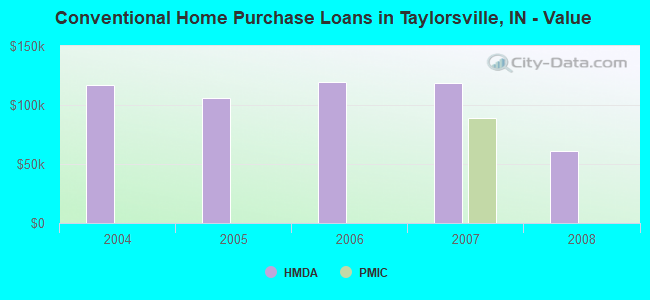 Conventional Home Purchase Loans in Taylorsville, IN - Value