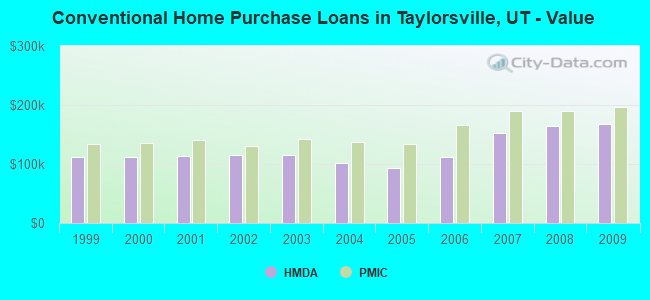Conventional Home Purchase Loans in Taylorsville, UT - Value