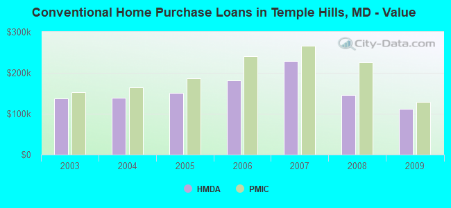 Conventional Home Purchase Loans in Temple Hills, MD - Value
