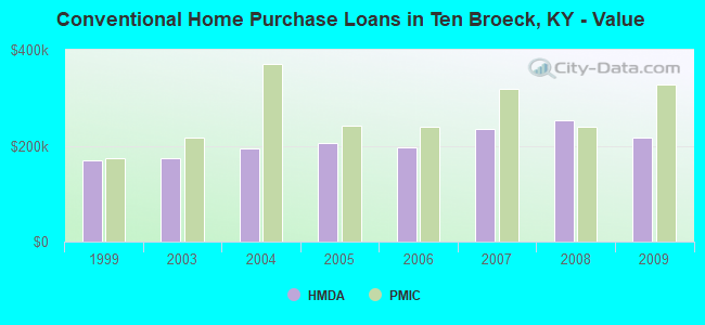Conventional Home Purchase Loans in Ten Broeck, KY - Value