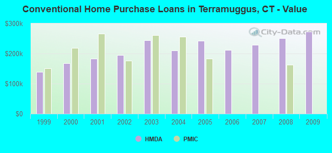 Conventional Home Purchase Loans in Terramuggus, CT - Value