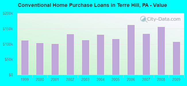 Conventional Home Purchase Loans in Terre Hill, PA - Value