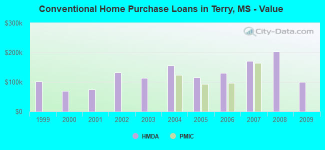 Conventional Home Purchase Loans in Terry, MS - Value