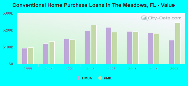 Conventional Home Purchase Loans in The Meadows, FL - Value