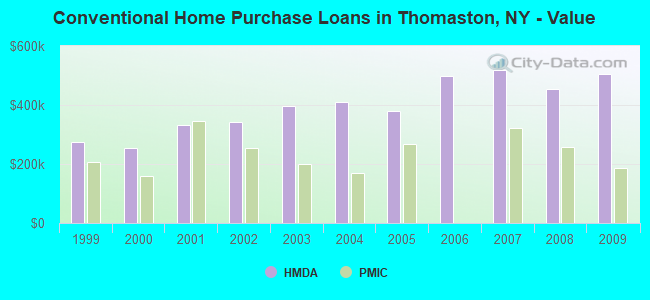 Conventional Home Purchase Loans in Thomaston, NY - Value
