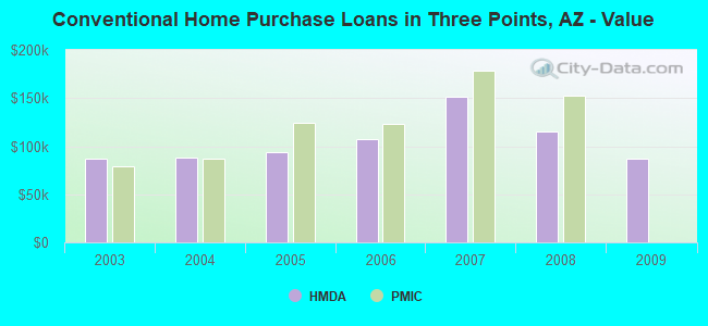 Conventional Home Purchase Loans in Three Points, AZ - Value