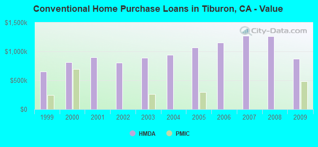 Conventional Home Purchase Loans in Tiburon, CA - Value