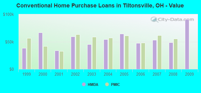 Conventional Home Purchase Loans in Tiltonsville, OH - Value