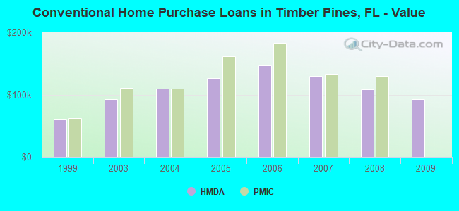 Conventional Home Purchase Loans in Timber Pines, FL - Value