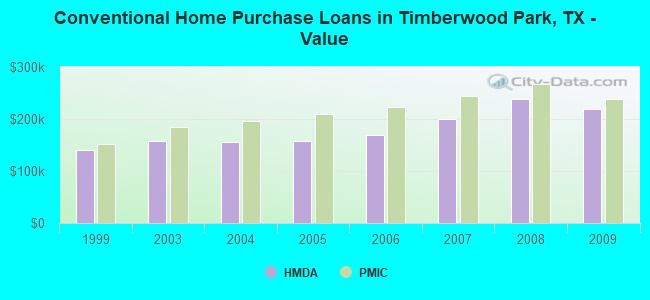 Conventional Home Purchase Loans in Timberwood Park, TX - Value