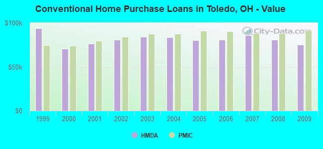 Conventional Home Purchase Loans in Toledo, OH - Value