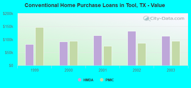 Conventional Home Purchase Loans in Tool, TX - Value